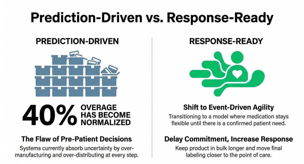 Prediction-Driven_vs._Response-Ready